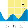 Udagak Strait tide chart for Saturday, June 1, 2024
