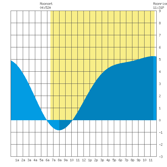 Udagak Strait tide chart for Thursday, June 20, 2024