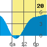 Udagak Strait tide chart for Thursday, June 20, 2024
