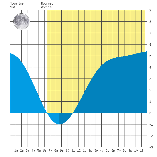 Udagak Strait tide chart for Friday, June 21, 2024
