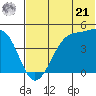 Udagak Strait tide chart for Friday, June 21, 2024
