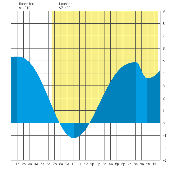 Udagak Strait tide chart for Sunday, June 23, 2024