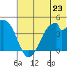 Udagak Strait tide chart for Sunday, June 23, 2024