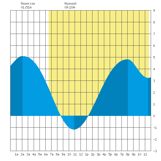 Udagak Strait tide chart for Monday, June 24, 2024