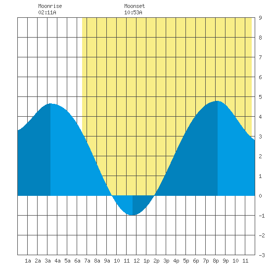Udagak Strait tide chart for Tuesday, June 25, 2024