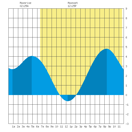 Udagak Strait tide chart for Wednesday, June 26, 2024