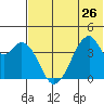 Udagak Strait tide chart for Wednesday, June 26, 2024