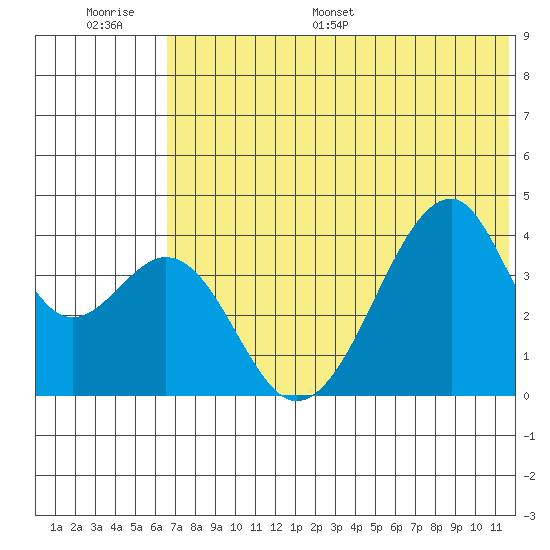 Udagak Strait tide chart for Thursday, June 27, 2024