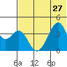Udagak Strait tide chart for Thursday, June 27, 2024