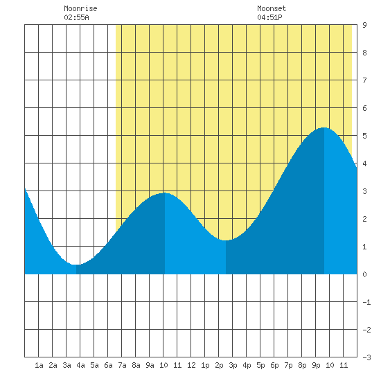 Udagak Strait tide chart for Saturday, June 29, 2024