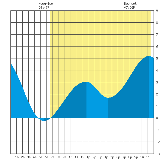 Udagak Strait tide chart for Sunday, June 2, 2024