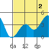 Udagak Strait tide chart for Sunday, June 2, 2024