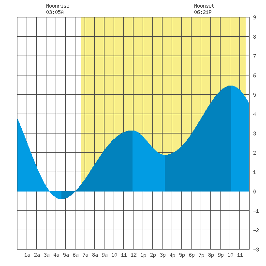 Udagak Strait tide chart for Sunday, June 30, 2024