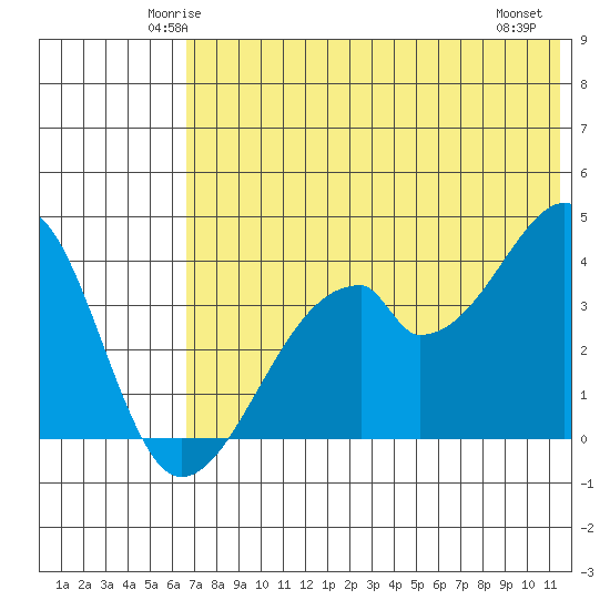 Udagak Strait tide chart for Monday, June 3, 2024
