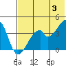Udagak Strait tide chart for Monday, June 3, 2024