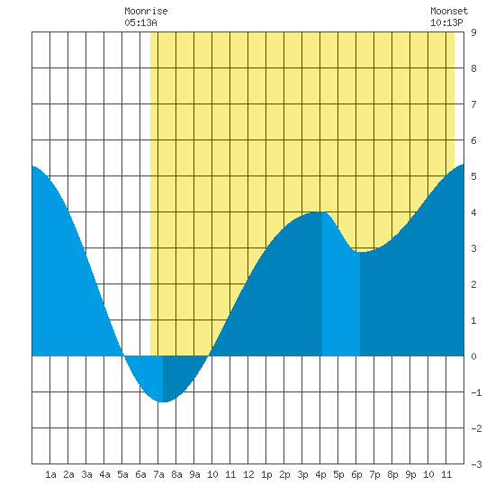 Udagak Strait tide chart for Tuesday, June 4, 2024