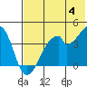 Udagak Strait tide chart for Tuesday, June 4, 2024