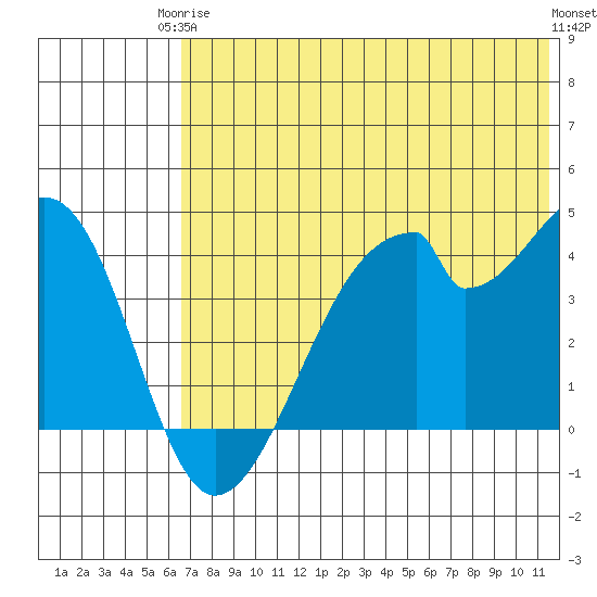 Udagak Strait tide chart for Wednesday, June 5, 2024