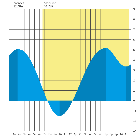 Udagak Strait tide chart for Friday, June 7, 2024
