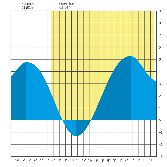 Udagak Strait tide chart for Saturday, June 8, 2024