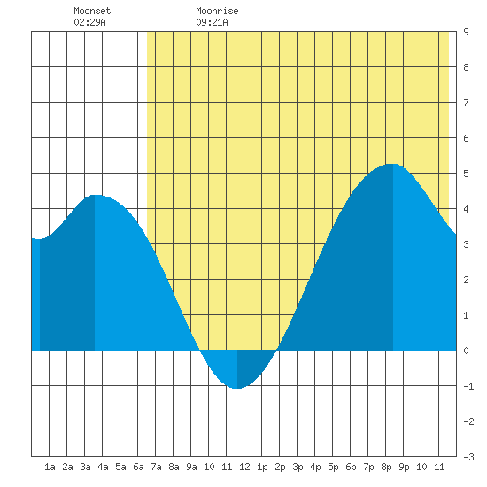 Udagak Strait tide chart for Sunday, June 9, 2024