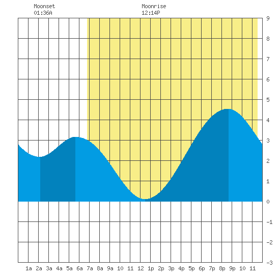 Udagak Strait tide chart for Wednesday, July 10, 2024