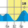 Udagak Strait tide chart for Wednesday, July 10, 2024