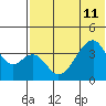 Udagak Strait tide chart for Thursday, July 11, 2024