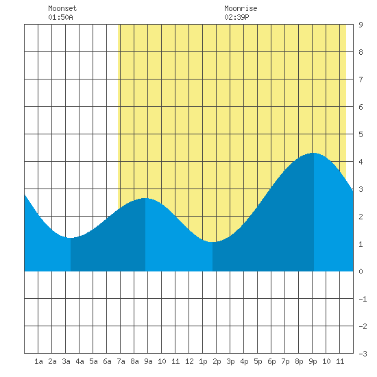 Udagak Strait tide chart for Friday, July 12, 2024