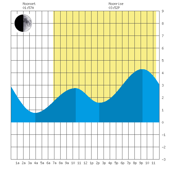 Udagak Strait tide chart for Saturday, July 13, 2024