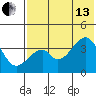 Udagak Strait tide chart for Saturday, July 13, 2024