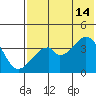 Udagak Strait tide chart for Sunday, July 14, 2024