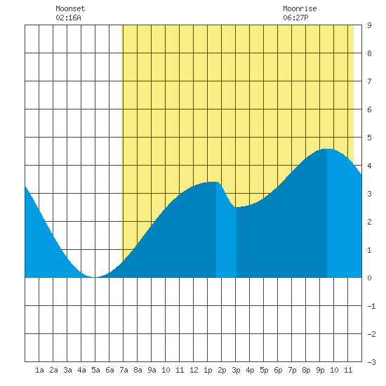 Udagak Strait tide chart for Monday, July 15, 2024