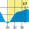 Udagak Strait tide chart for Wednesday, July 17, 2024