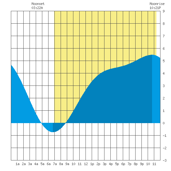 Udagak Strait tide chart for Thursday, July 18, 2024