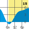 Udagak Strait tide chart for Friday, July 19, 2024
