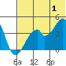 Udagak Strait tide chart for Monday, July 1, 2024