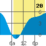 Udagak Strait tide chart for Saturday, July 20, 2024