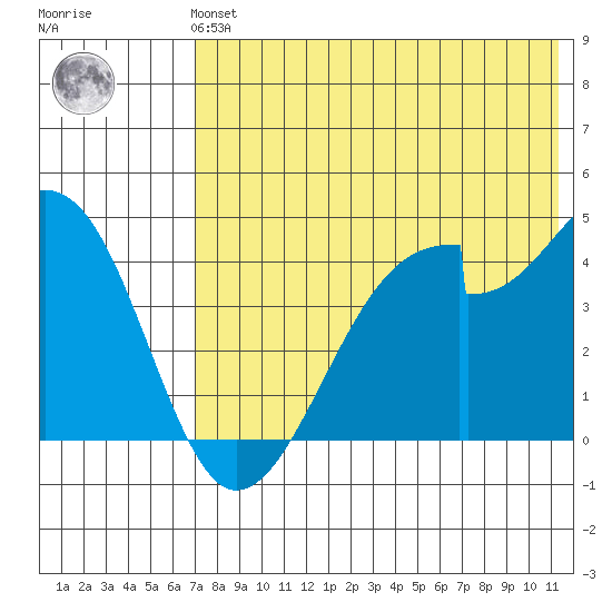 Udagak Strait tide chart for Sunday, July 21, 2024