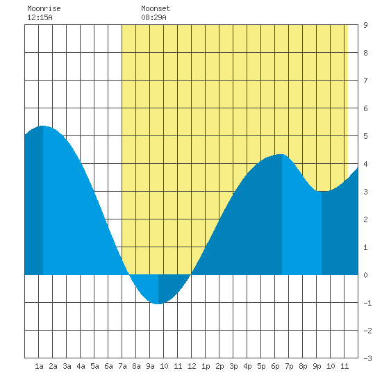 Udagak Strait tide chart for Monday, July 22, 2024