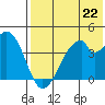 Udagak Strait tide chart for Monday, July 22, 2024