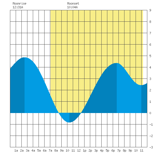 Udagak Strait tide chart for Tuesday, July 23, 2024
