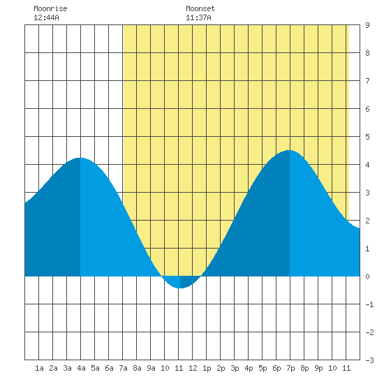 Udagak Strait tide chart for Wednesday, July 24, 2024