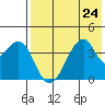 Udagak Strait tide chart for Wednesday, July 24, 2024