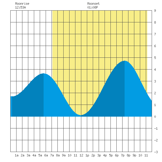 Udagak Strait tide chart for Thursday, July 25, 2024
