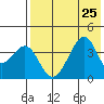 Udagak Strait tide chart for Thursday, July 25, 2024