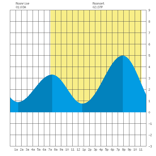 Udagak Strait tide chart for Friday, July 26, 2024