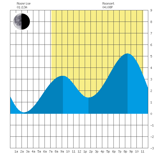 Udagak Strait tide chart for Saturday, July 27, 2024