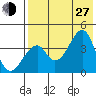Udagak Strait tide chart for Saturday, July 27, 2024