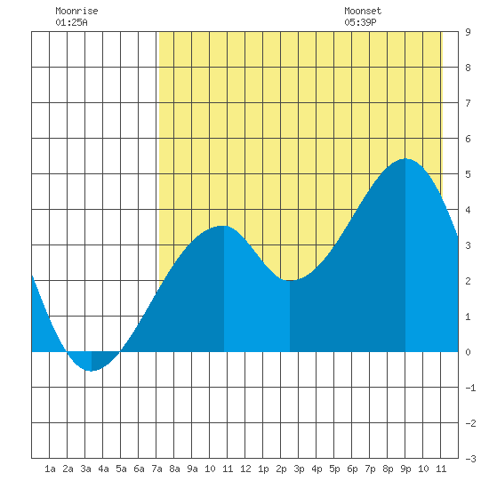 Udagak Strait tide chart for Sunday, July 28, 2024